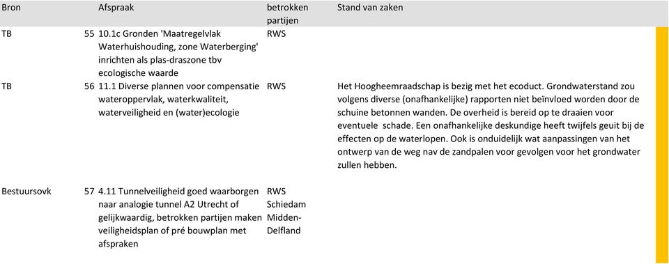 Grondwaterstand zou volgens diverse (onafhankelijke) rapporten niet beïnvloed worden door de schuine betonnen wanden. De overheid is bereid op te draaien voor eventuele schade.