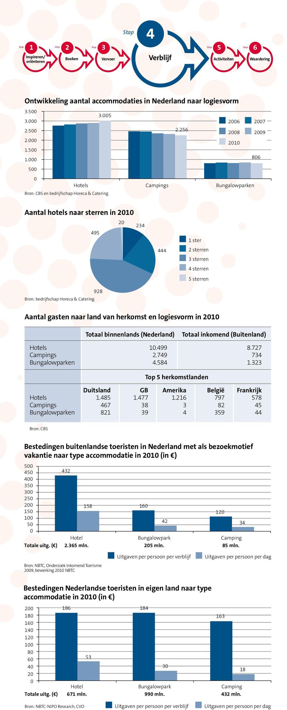 000 806 500 0 Hotels Campings Bungalowparken Bron: CBS en bedrijfschap Horeca & Catering Aantal hotels naar sterren in 2010 20 234 495 928 Bron: bedrijfschap Horeca & Catering 444 1 ster 2 sterren 3