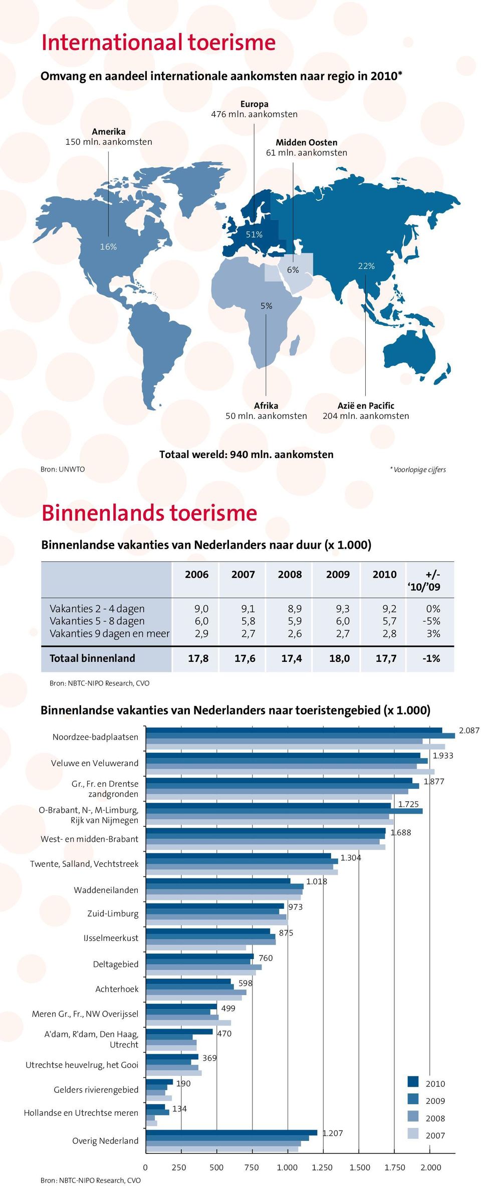 aankomsten * Voorlopige cijfers Binnenlands toerisme Binnenlandse vakanties van Nederlanders naar duur (x 1.