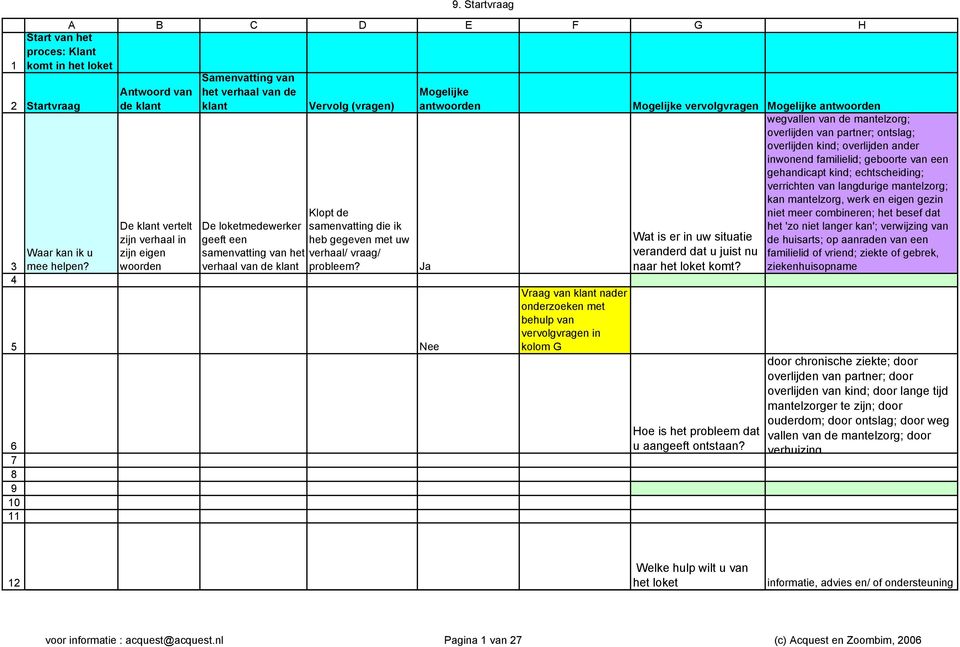 gegeven met uw samenvatting van het verhaal/ vraag/ verhaal van de klant probleem?