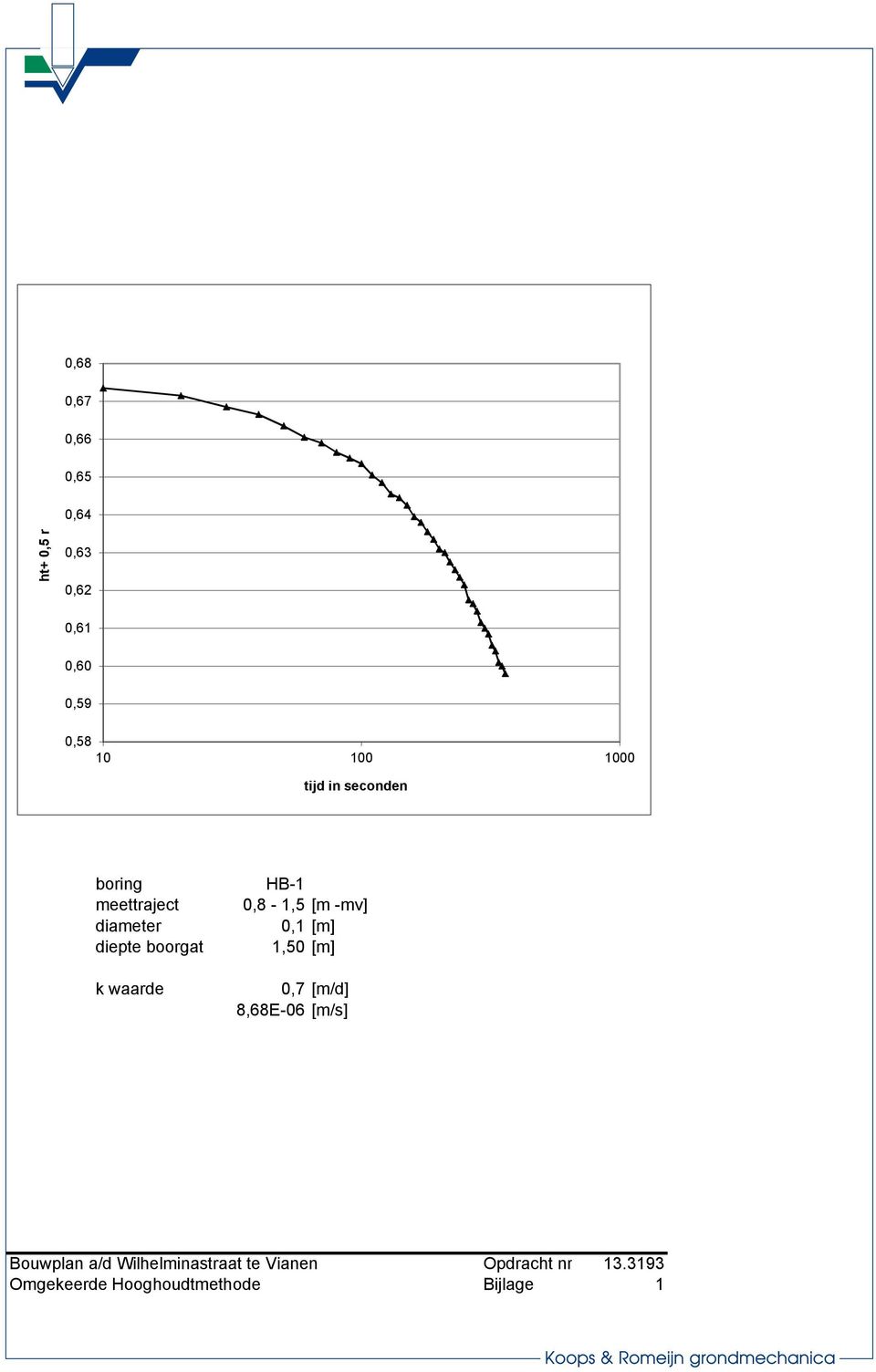 0,8-1,5 [m -mv] 0,1 [m] 1,50 [m] 0,7 [m/d] 8,68E-06 [m/s] Bouwplan a/d