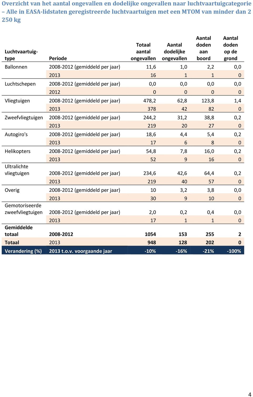 1,4 13 378 4 8 Zweefvliegtuigen 8-1 (gemiddeld per jaar) 44, 31, 38,8, 13 19 7 Autogiro's 8-1 (gemiddeld per jaar) 18,6 4,4 5,4, 13 17 6 8 Helikopters 8-1 (gemiddeld per jaar) 54,8 7,8 16,, 13 5 9 16