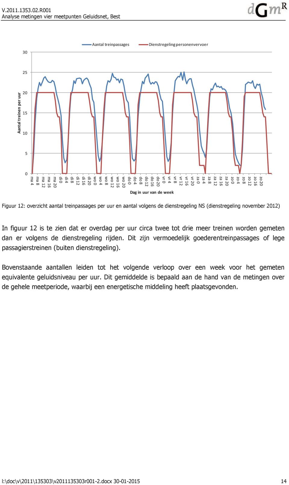 aantal volgens de dienstregeling NS (dienstregeling november 2012) In figuur 12 is te zien dat er overdag per uur circa twee tot drie meer treinen worden gemeten dan er volgens de dienstregeling