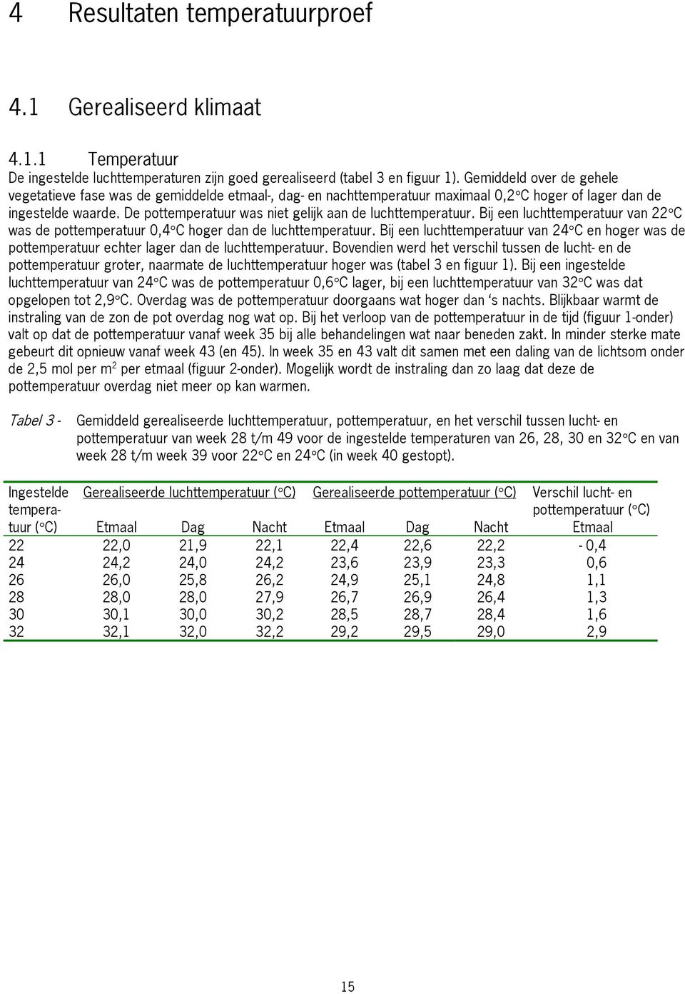 De pottemperatuur was niet gelijk aan de luchttemperatuur. Bij een luchttemperatuur van 22 C was de pottemperatuur,4 C hoger dan de luchttemperatuur.