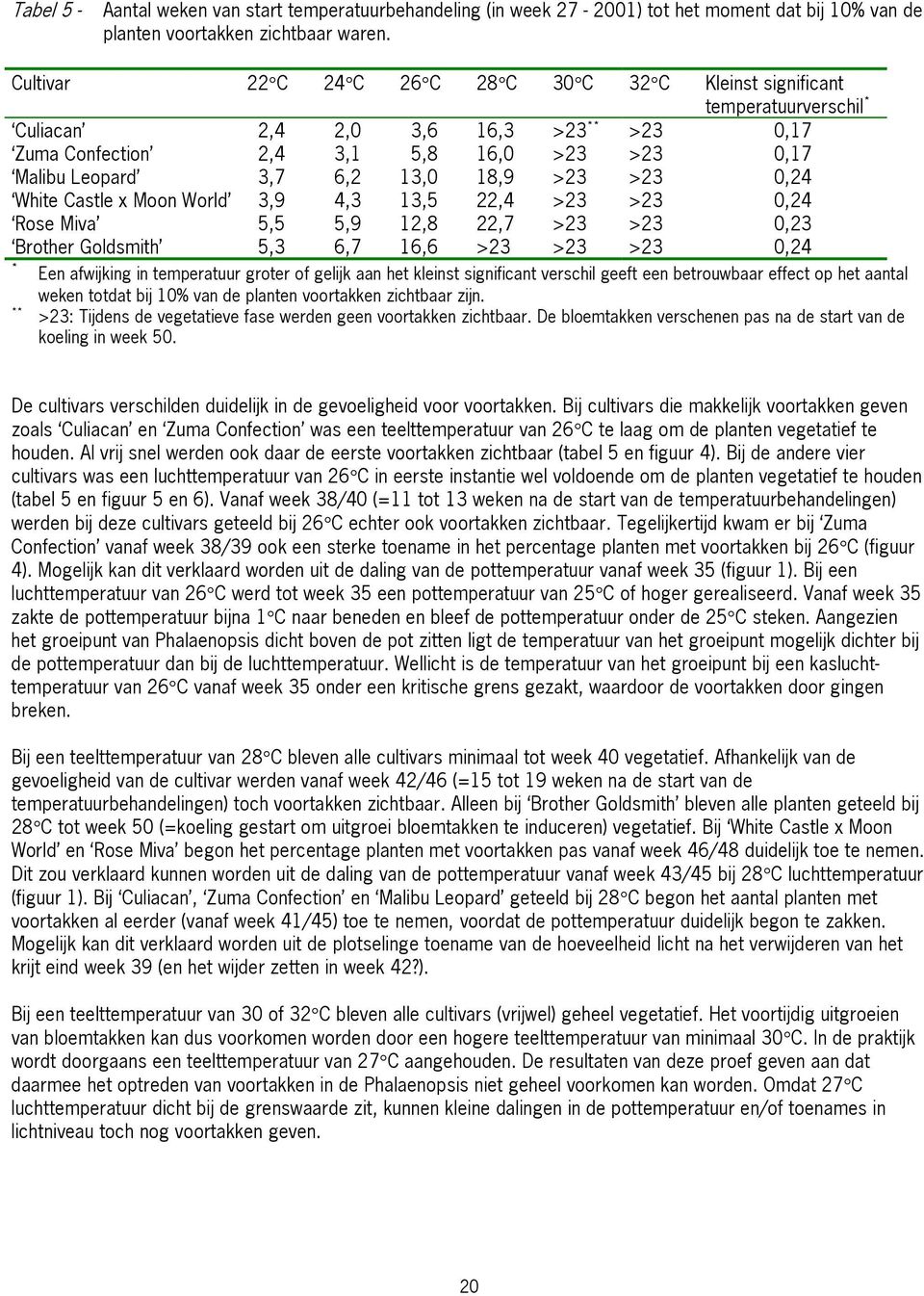 >23,24 White Castle x Moon World 3,9 4,3 13,5 22,4 >23 >23,24 Rose Miva 5,5 5,9 12,8 22,7 >23 >23,23 Brother Goldsmith 5,3 6,7 16,6 >23 >23 >23,24 * Een afwijking in temperatuur groter of gelijk aan