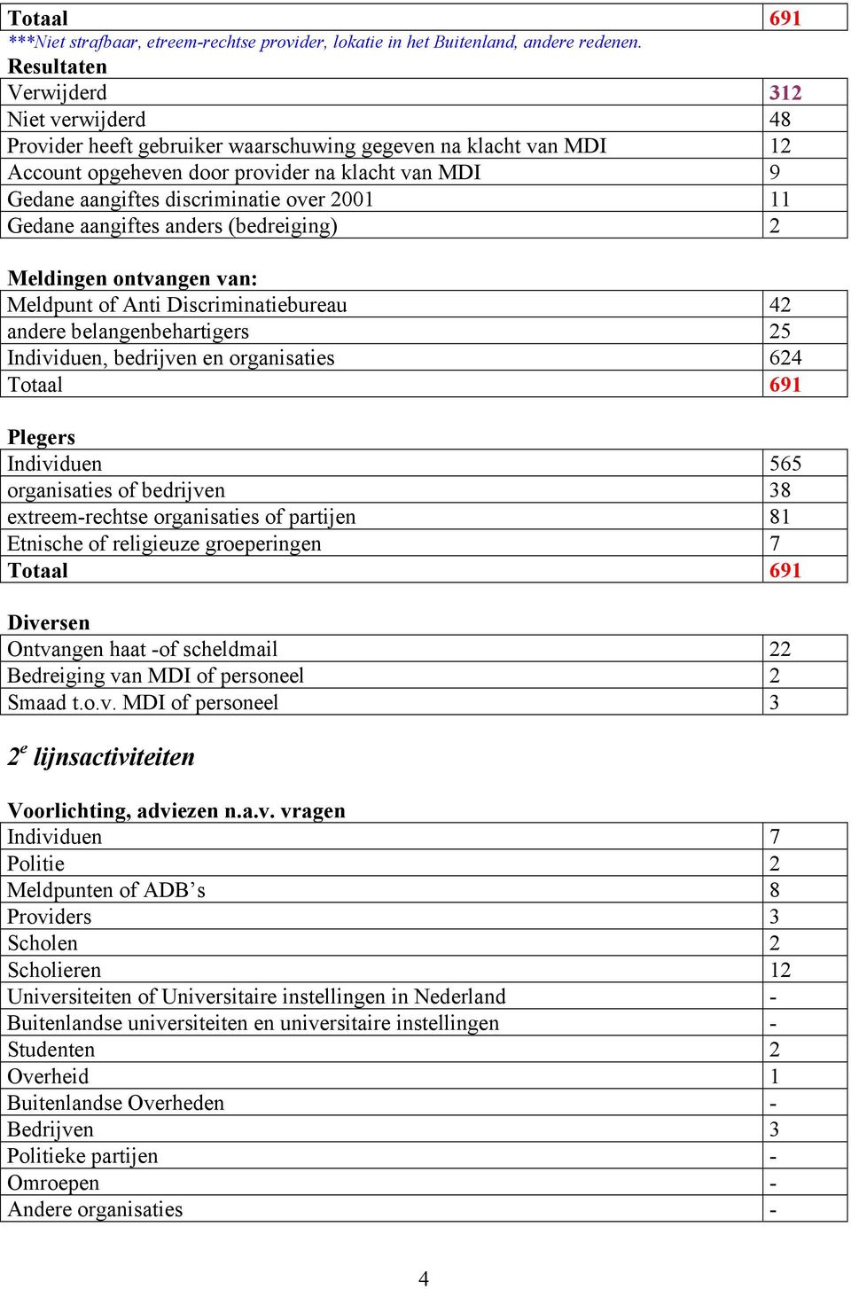 1 11 Gedane aangiftes anders (bedreiging) 2 Meldingen ontvangen van: Meldpunt of Anti Discriminatiebureau 42 andere belangenbehartigers 25 Individuen, bedrijven en organisaties 624 Plegers Individuen