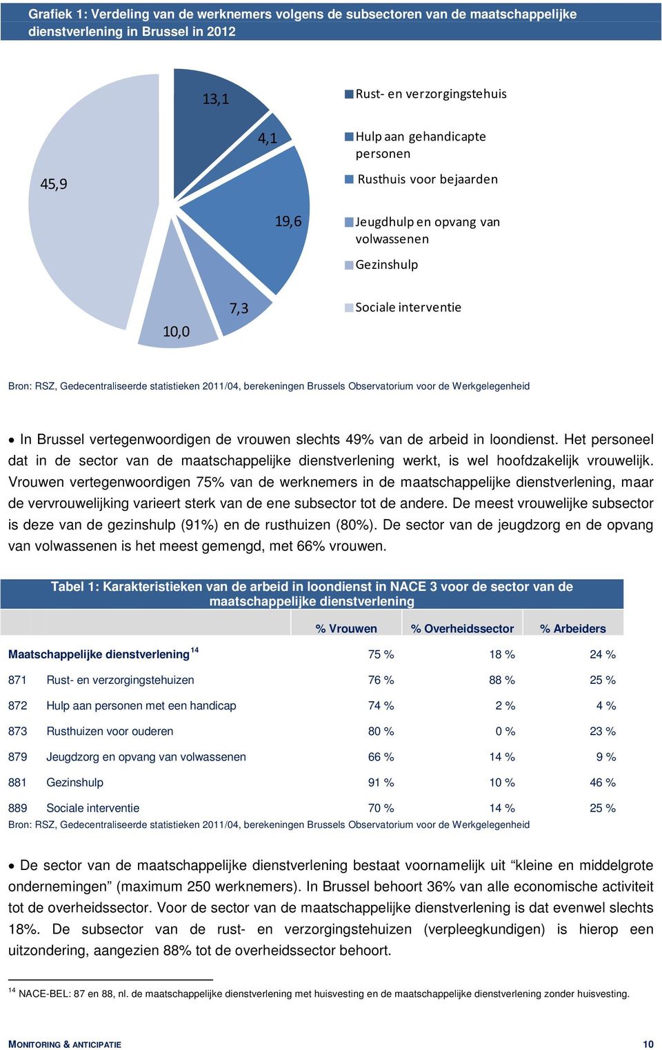 de Werkgelegenheid In Brussel vertegenwoordigen de vrouwen slechts 49% van de arbeid in loondienst.