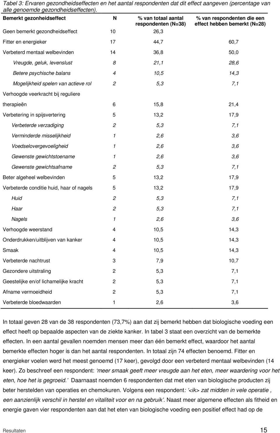 Verbeterd mentaal welbevinden 14 36,8 50,0 Vreugde, geluk, levenslust 8 21,1 28,6 Betere psychische balans 4 10,5 14,3 Mogelijkheid spelen van actieve rol 2 5,3 7,1 Verhoogde veerkracht bij reguliere