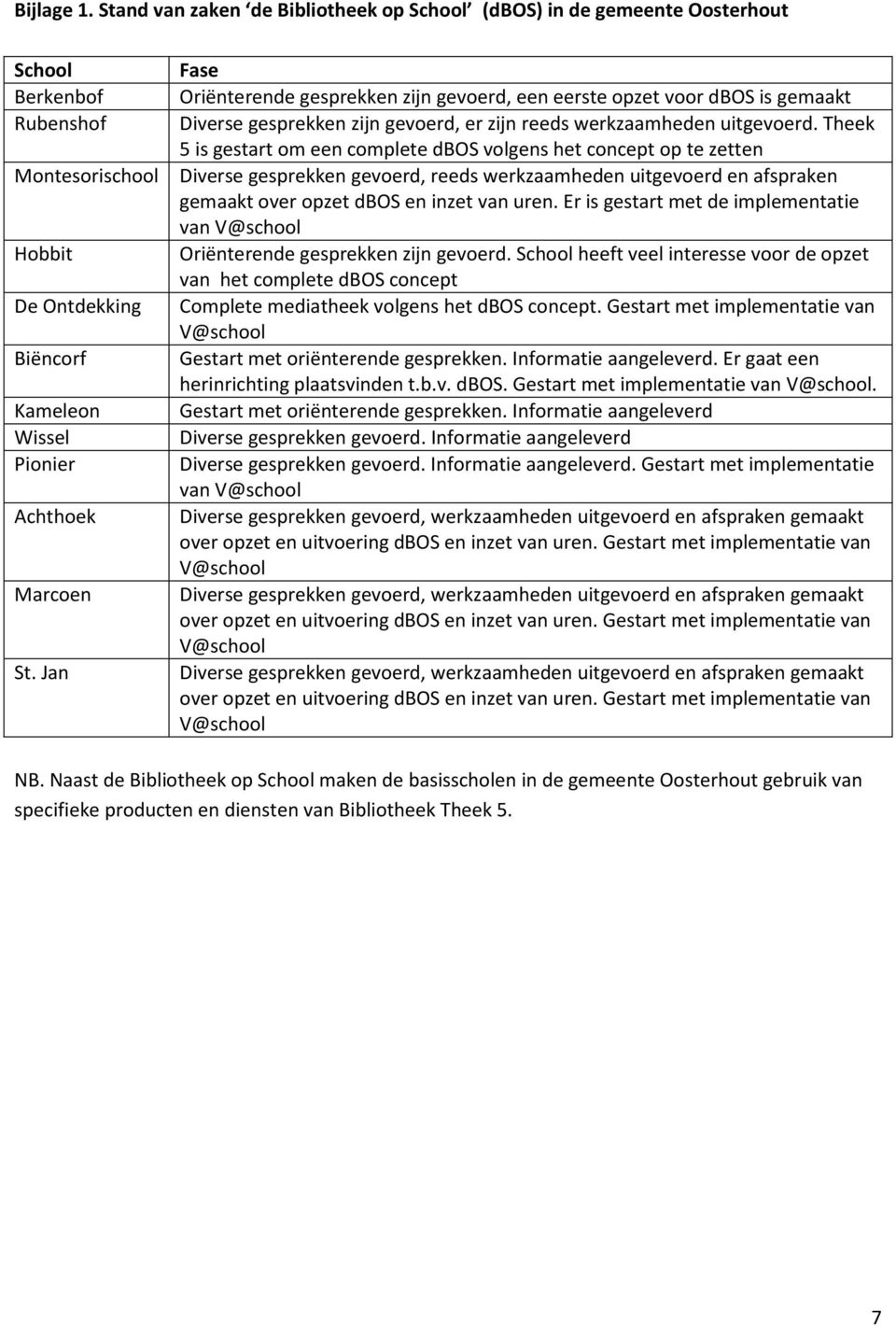 Jan Fase Oriënterende gesprekken zijn gevoerd, een eerste opzet voor dbos is gemaakt Diverse gesprekken zijn gevoerd, er zijn reeds werkzaamheden uitgevoerd.