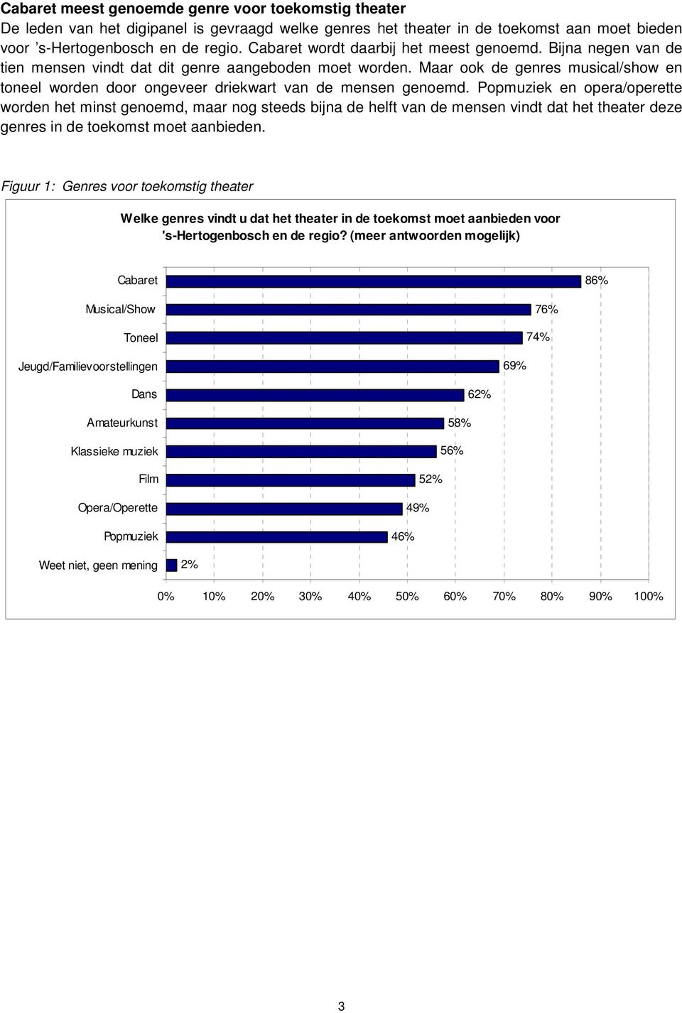 Maar ook de genres musical/show en toneel worden door ongeveer driekwart van de mensen genoemd.