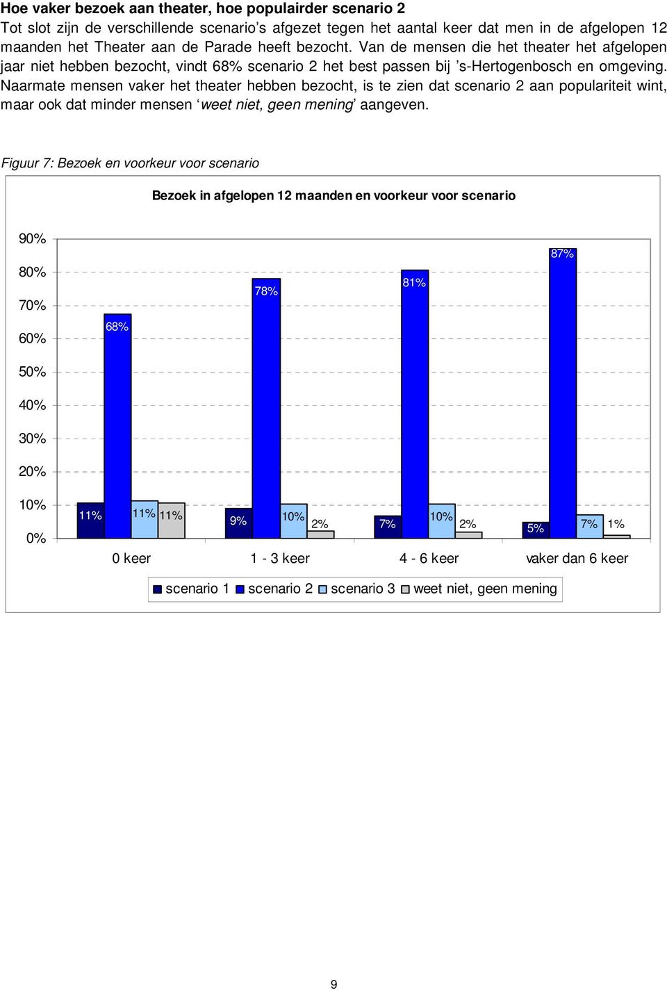 Naarmate mensen vaker het theater hebben bezocht, is te zien dat scenario 2 aan populariteit wint, maar ook dat minder mensen weet niet, geen mening aangeven.