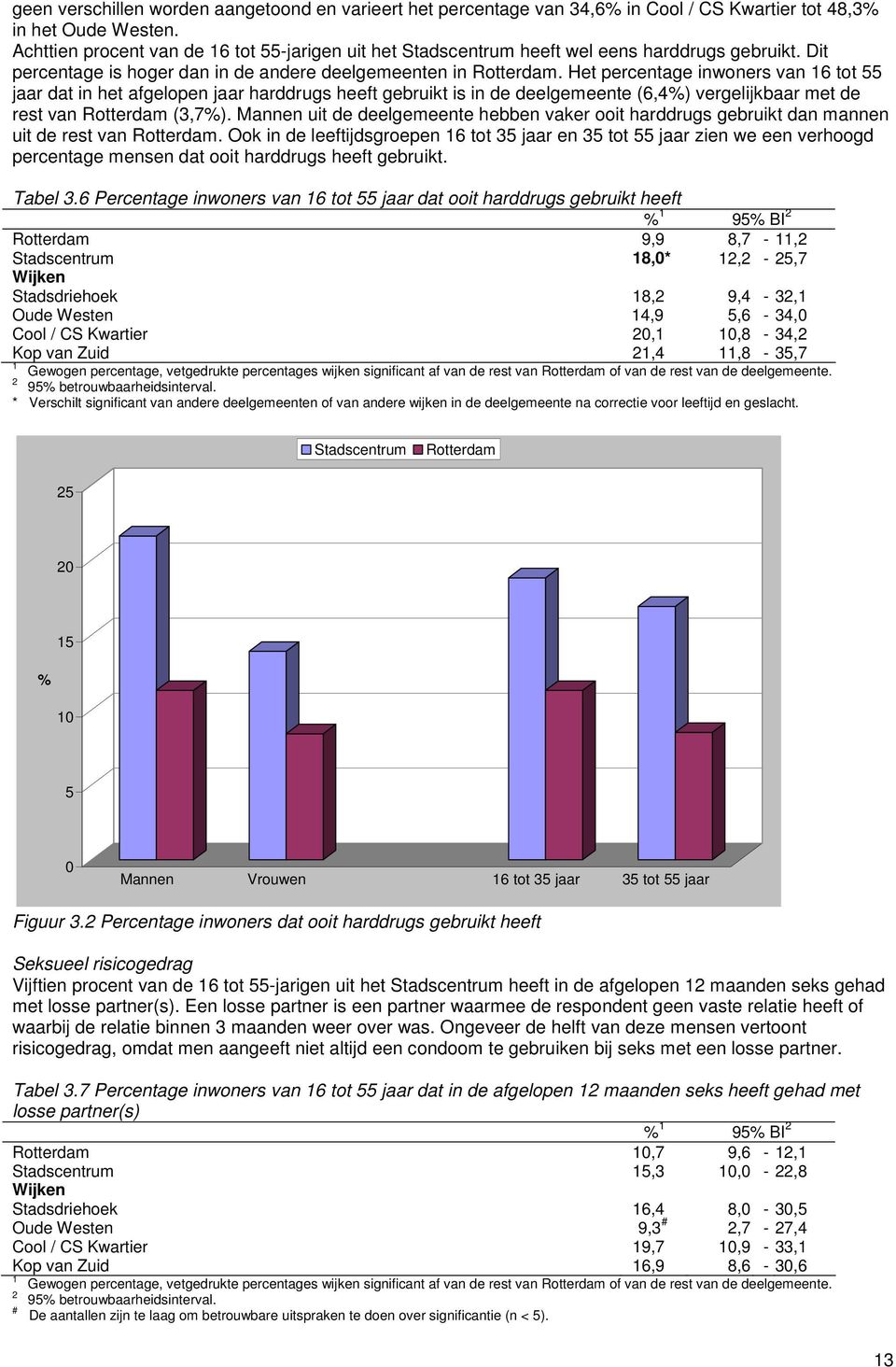 Het percentage inwoners van 6 tot 55 jaar dat in het afgelopen jaar harddrugs heeft gebruikt is in de deelgemeente (6,4%) vergelijkbaar met de rest van Rotterdam (3,7%).