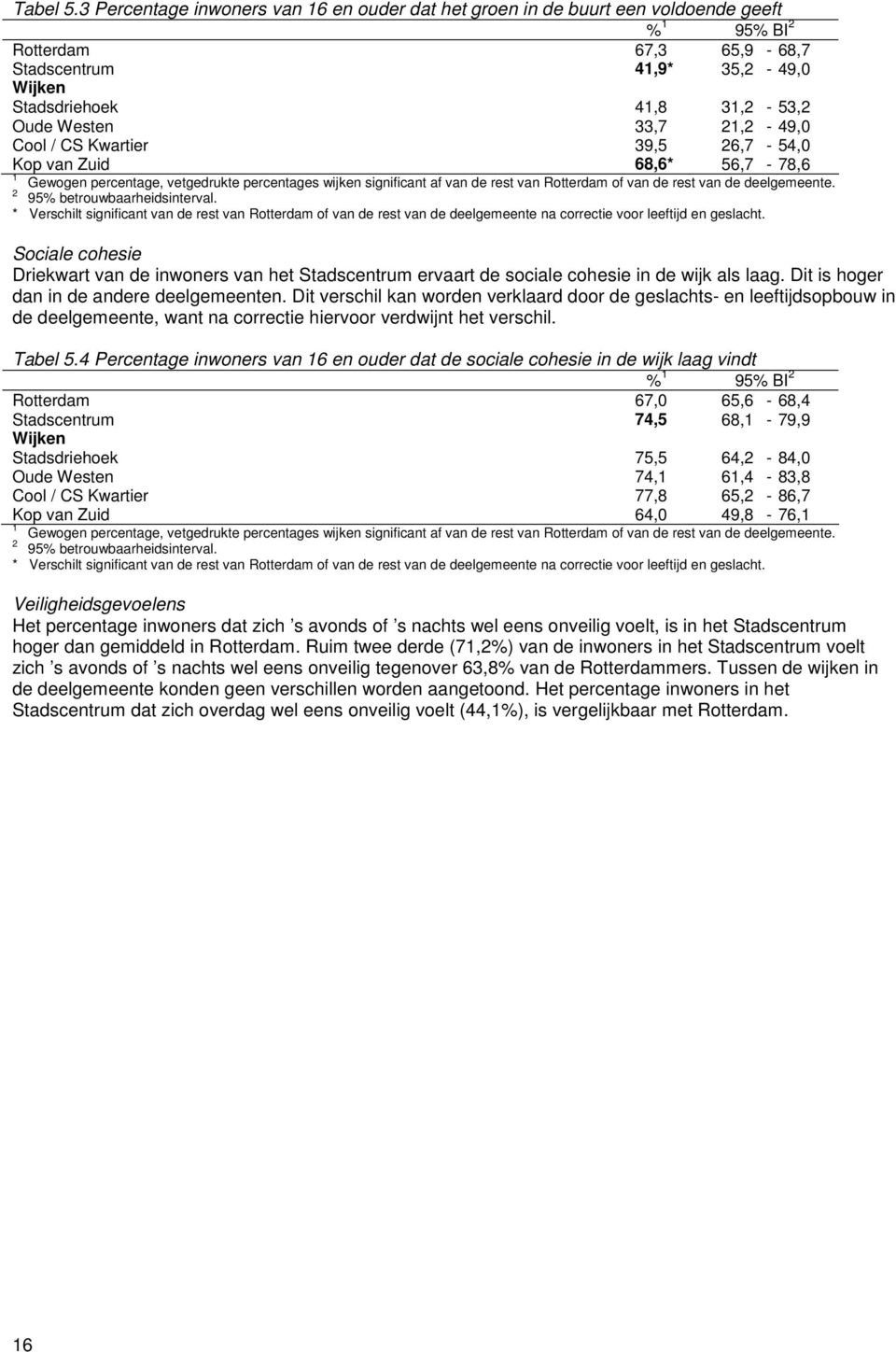 Cool / CS Kwartier 39,5 6,7-54,0 Kop van Zuid 68,6* 56,7-78,6 Sociale cohesie Driekwart van de inwoners van het Stadscentrum ervaart de sociale cohesie in de wijk als laag.