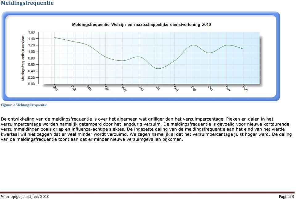 De meldingsfrequentie is gevoelig voor nieuwe kortdurende verzuimmeldingen zoals griep en influenza-achtige ziektes.