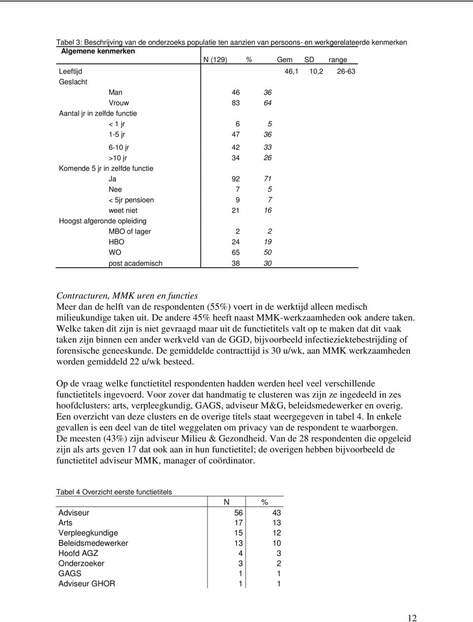 MBO of lager 2 2 HBO 24 19 WO 65 50 post academisch 38 30 Contracturen, MMK uren en functies Meer dan de helft van de respondenten (55%) voert in de werktijd alleen medisch milieukundige taken uit.