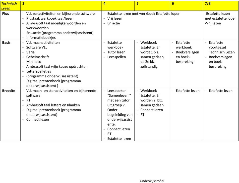 onderwijsassistent) - Digitaal prentenboek (programma onderwijsassistent ) - VLL maan- en steractiviteiten en bijhorende software - RT - Ambrasoft taal letters en Klanken - Digitaal prentenboek