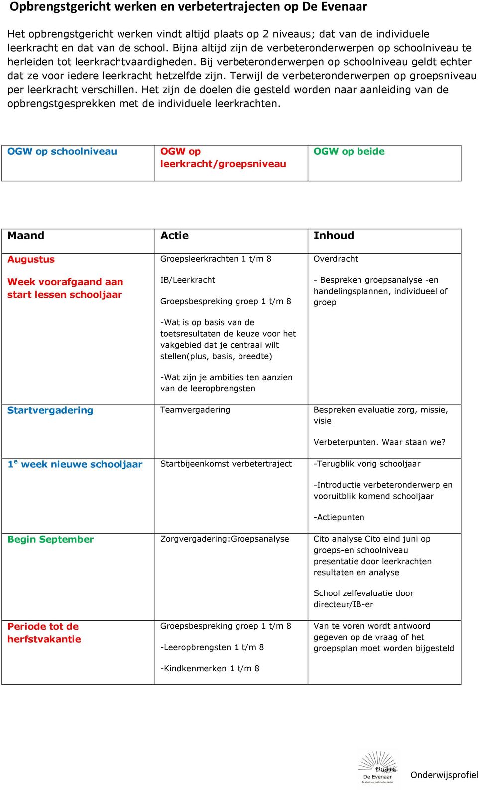 Terwijl de verbeteronderwerpen op groepsniveau per leerkracht verschillen. Het zijn de doelen die gesteld worden naar aanleiding van de opbrengstgesprekken met de individuele leerkrachten.