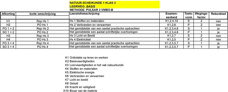 overhoringen K1,2,3,4,6 P 1 ja H3 Rep Hs 3 Hs 3 Licht en Beeld K1,2,7 S 2 nee H4 PO Hs 3 Hs 4 Elektriciteit K1,2,5 P 2 nee PO 3 + 4 Rep Hs 4 Het gemiddelde van een aantal practische opdrachten