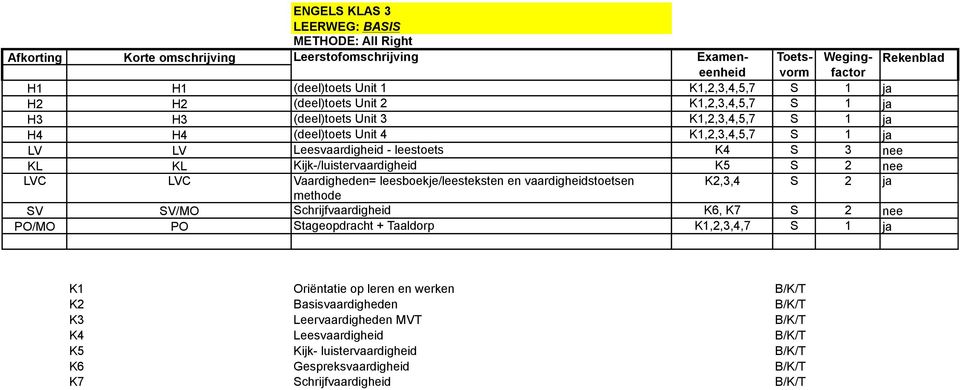 leesboekje/leesteksten en vaardigheidstoetsen K2,3,4 S 2 ja methode SV SV/MO Schrijfvaardigheid K6, K7 S 2 nee PO/MO PO Stageopdracht + Taaldorp K1,2,3,4,7 S 1 ja K1 Oriëntatie op