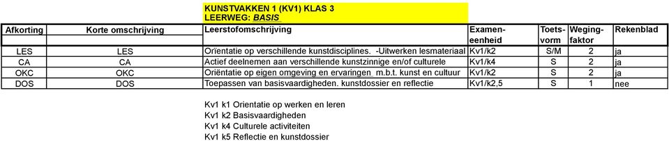 Oriëntatie activiteiten op eigen omgeving en ervaringen m.b.t. kunst en cultuur Kv1/k2 S 2 ja DOS DOS Toepassen van basisvaardigheden.