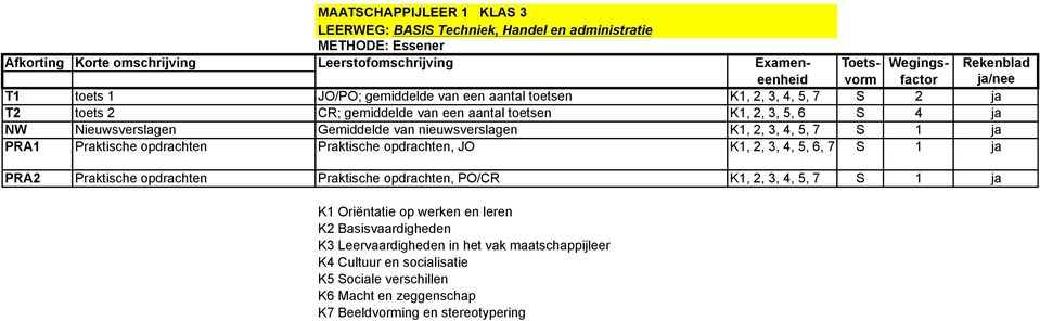 PRA1 Praktische opdrachten Praktische opdrachten, JO K1, 2, 3, 4, 5, 6, 7 S 1 ja PRA2 Praktische opdrachten Praktische opdrachten, PO/CR K1, 2, 3, 4, 5, 7 S 1 ja K1 Oriëntatie op