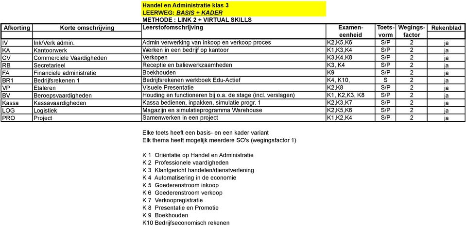 Secretarieel Receptie en baliewerkzaamheden K3, K4 S/P 2 ja FA Financiele administratie Boekhouden K9 S/P 2 ja BR1 Bedrijfsrekenen 1 Bedrijfsrekenen werkboek Edu-Actief K4, K10, S 2 ja VP Etaleren