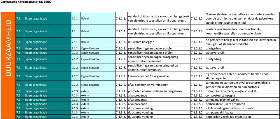 1. Eigen organisatie 7. Beleid 7.3. duurzaam beleggen 7.3.1. de gemeente belegt niet in fondsen die investeren in olie-, gas- of steenkoolproductie 7.1. eigen organisatie 7. Eigen diensten 7.1. sensibiliseringscampagne scholen 7.