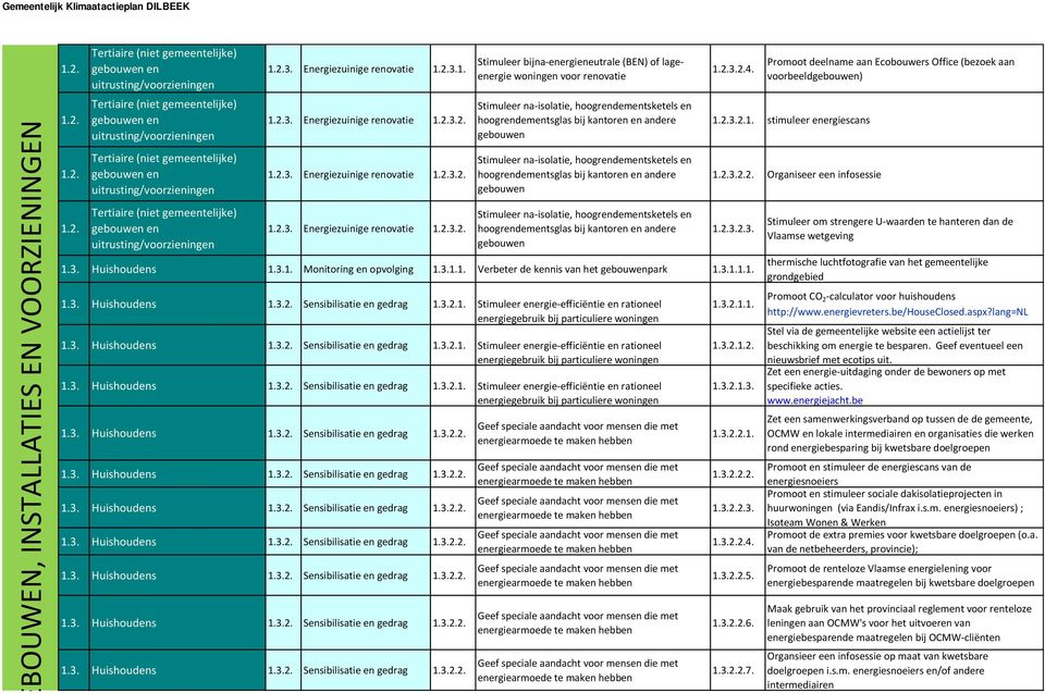 Energiezuinige renovatie Stimuleer bijna-energieneutrale (BEN) of lageenergie woningen voor renovatie Stimuleer na-isolatie, hoogrendementsketels en hoogrendementsglas bij kantoren en andere gebouwen