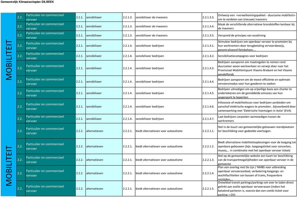 sensibiliseer de inwoners 1.3.5. Verspreid de principes van ecodriving 1. sensibiliseer 1.4. sensibiliseer bedrijven 1.4.1. Stimuleer bedrijven om openbaar te promoten bij hun werknemers door terugbetaling sbewijs, gecentraliseerd fietsbeheer, 1.