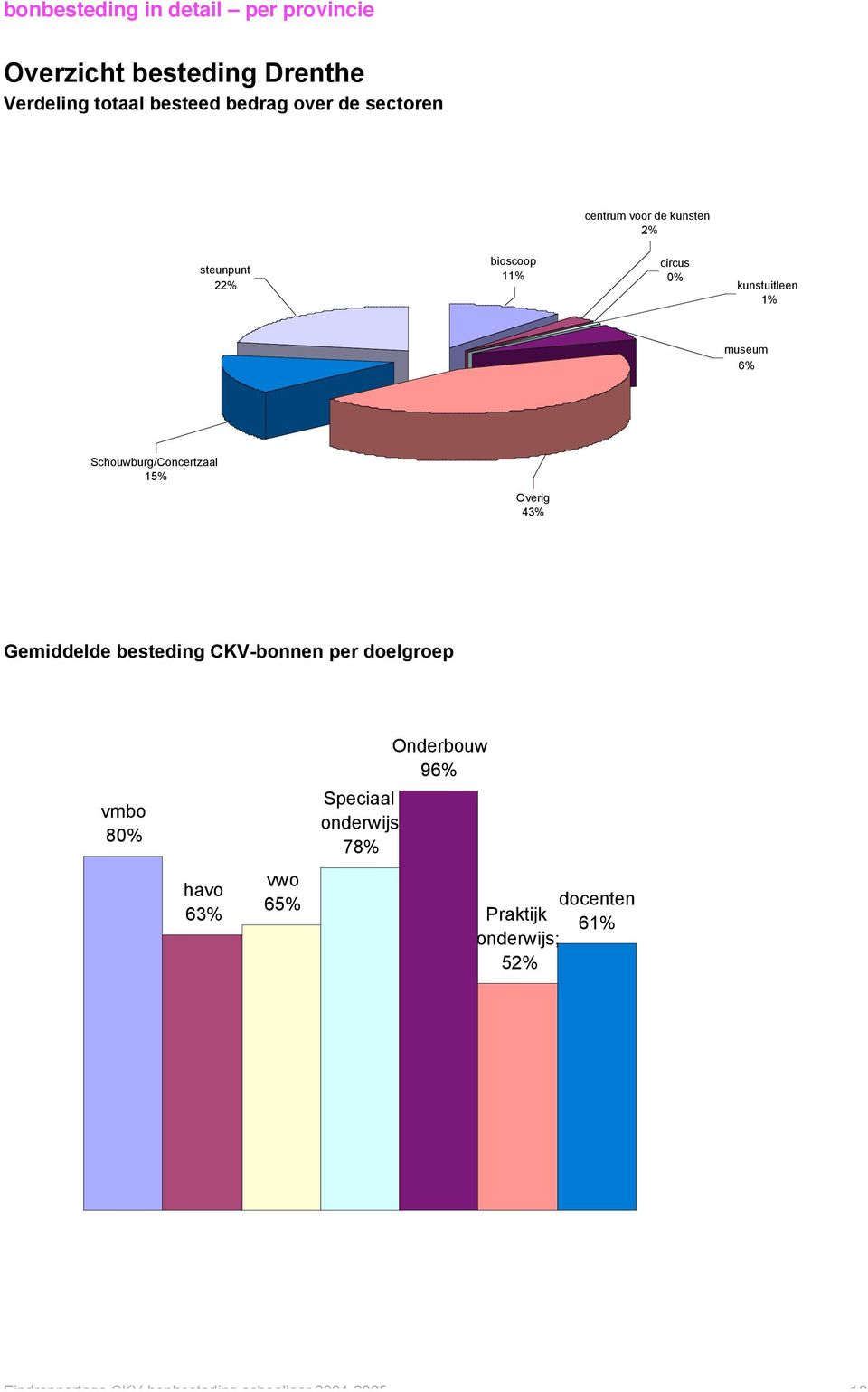 Schouwburg/Concertzaal 15% 43% Gemiddelde besteding CKV-bonnen per doelgroep Onderbouw 96%
