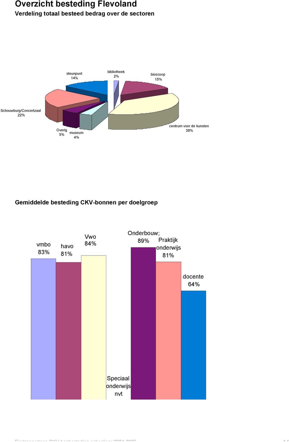 Gemiddelde besteding CKV-bonnen per doelgroep vmbo 83% havo 8 Vwo 84% Onderbouw;