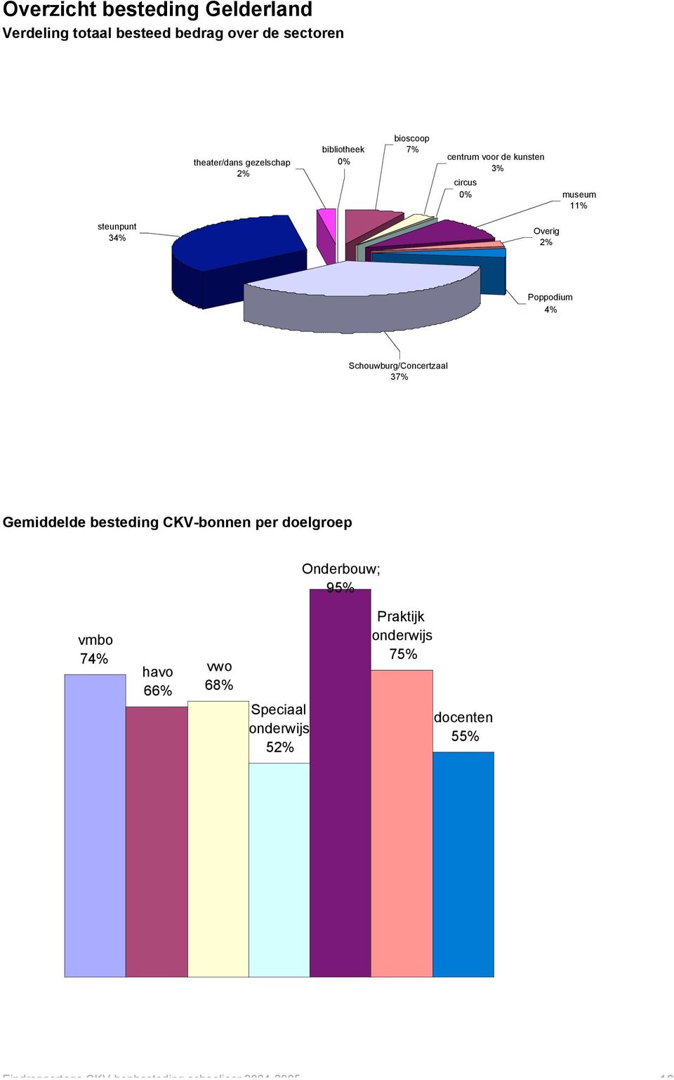 Schouwburg/Concertzaal 37% Gemiddelde besteding CKV-bonnen per doelgroep Onderbouw; 95% vmbo