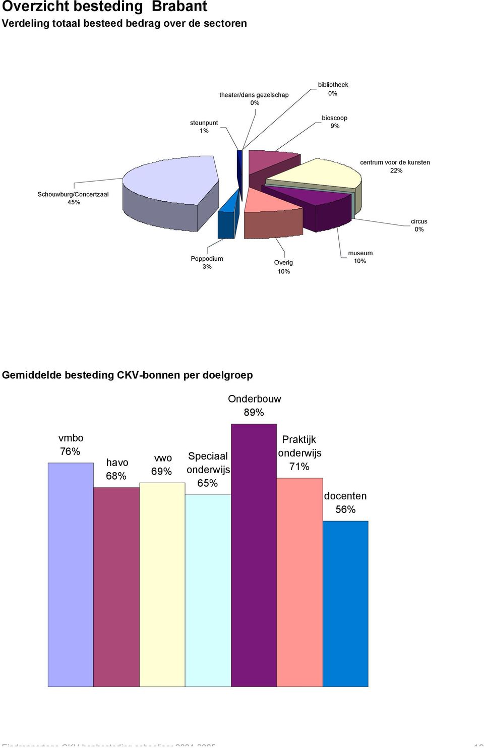 3% 1 1 Gemiddelde besteding CKV-bonnen per doelgroep Onderbouw 89% vmbo 76% havo 68% vwo