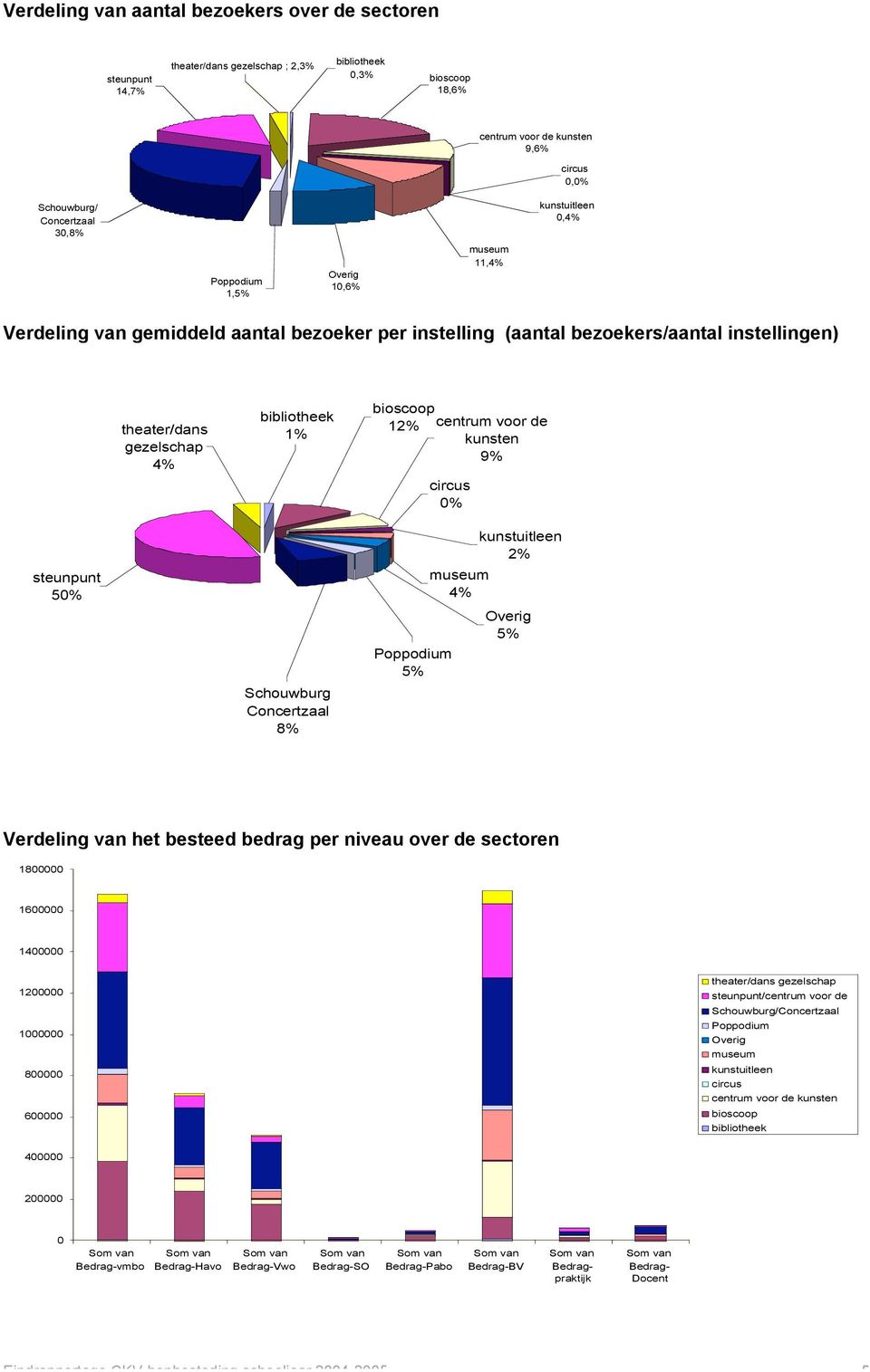 steunpunt 5 Schouwburg Concertzaal 8% Poppodium 5% 4% kunstuitleen 5% Verdeling van het besteed bedrag per niveau over de sectoren 1800000 1600000 1400000 1200000 1000000 800000 600000 theater/dans