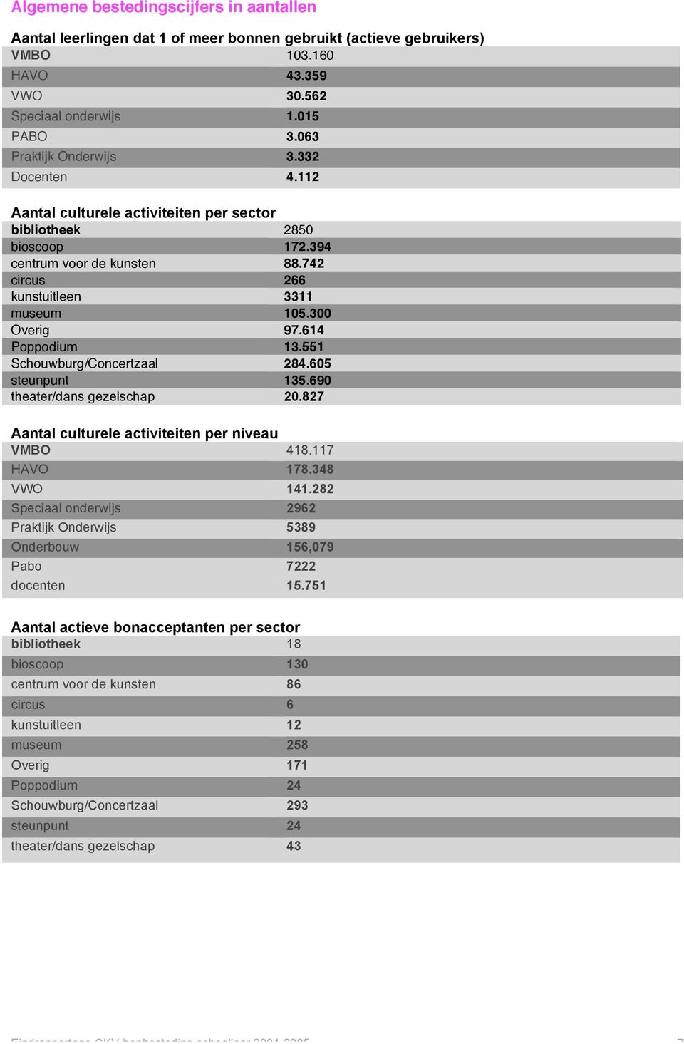 605 steunpunt 135.690 theater/dans gezelschap 20.827 Aantal culturele activiteiten per niveau VMBO 418.117 HAVO 178.348 VWO 141.