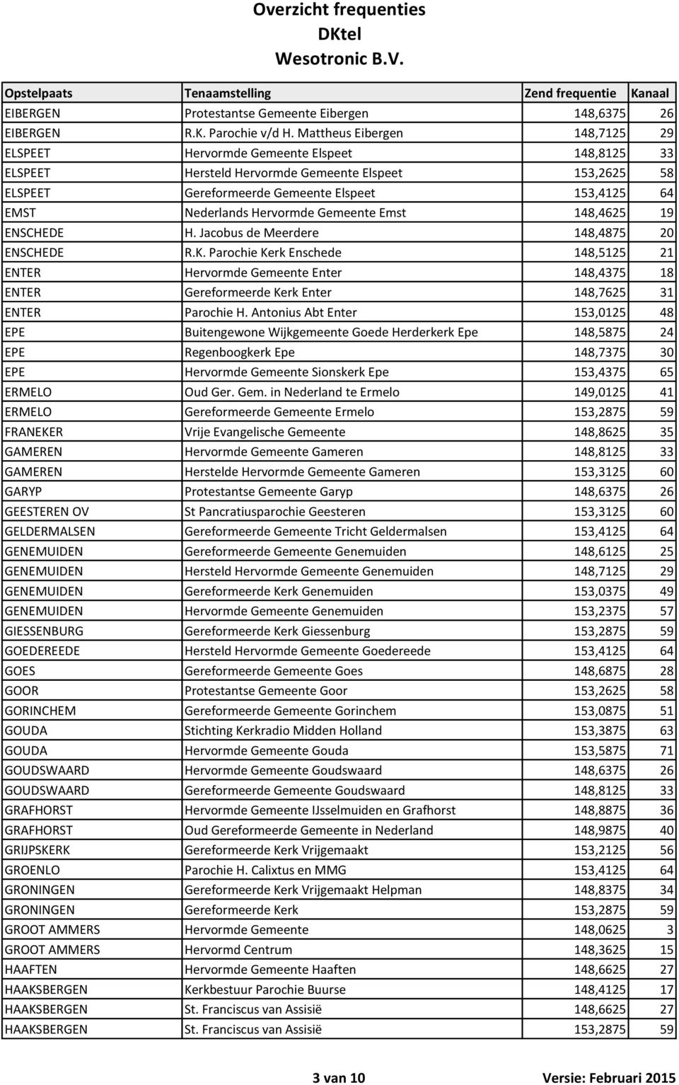 Hervormde Gemeente Emst 148,4625 19 ENSCHEDE H. Jacobus de Meerdere 148,4875 20 ENSCHEDE R.K.