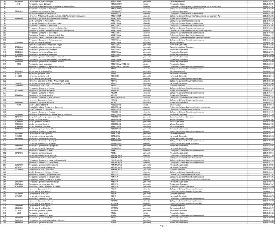 diaconie College van Diakenen Protestantse Gemeente 302584821603 93 90040000 Protestantse gemeente Amersfoort AMERSFOORT gemeente Protestantse Gemeente 302584829004 94 Hervormde Gemeente te Ammerstol