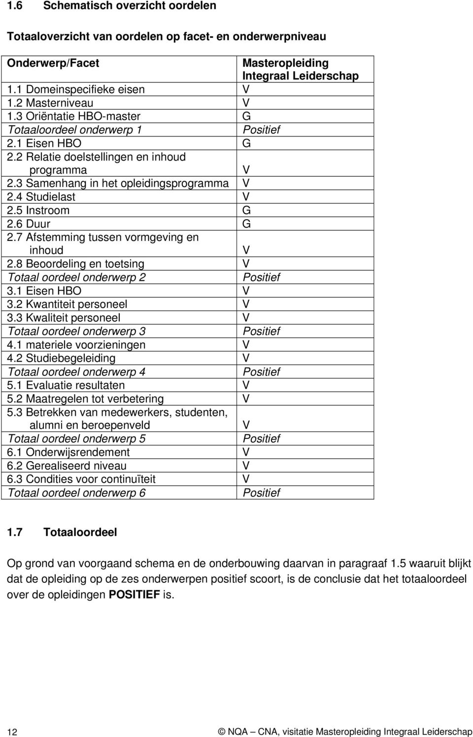 5 Instroom G 2.6 Duur G 2.7 Afstemming tussen vormgeving en inhoud V 2.8 Beoordeling en toetsing V Totaal oordeel onderwerp 2 Positief 3.1 Eisen HBO V 3.2 Kwantiteit personeel V 3.