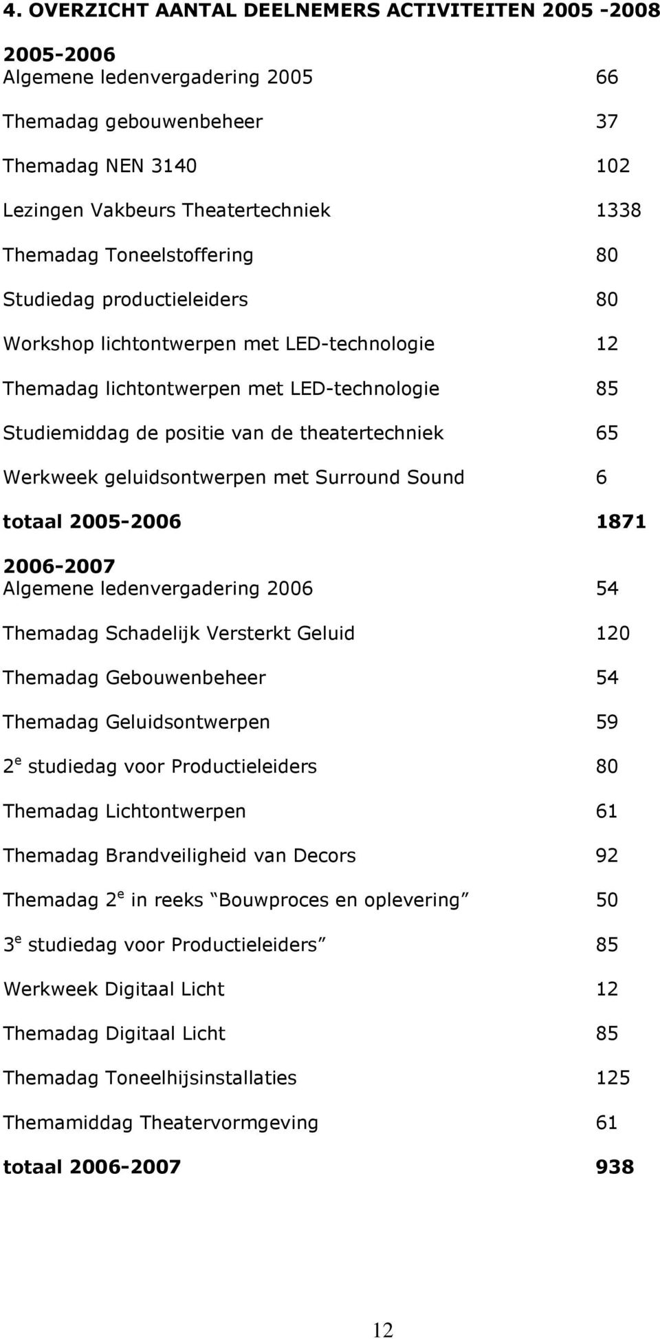 Werkweek geluidsontwerpen met Surround Sound 6 totaal 2005-2006 1871 2006-2007 Algemene ledenvergadering 2006 54 Themadag Schadelijk Versterkt Geluid 120 Themadag Gebouwenbeheer 54 Themadag