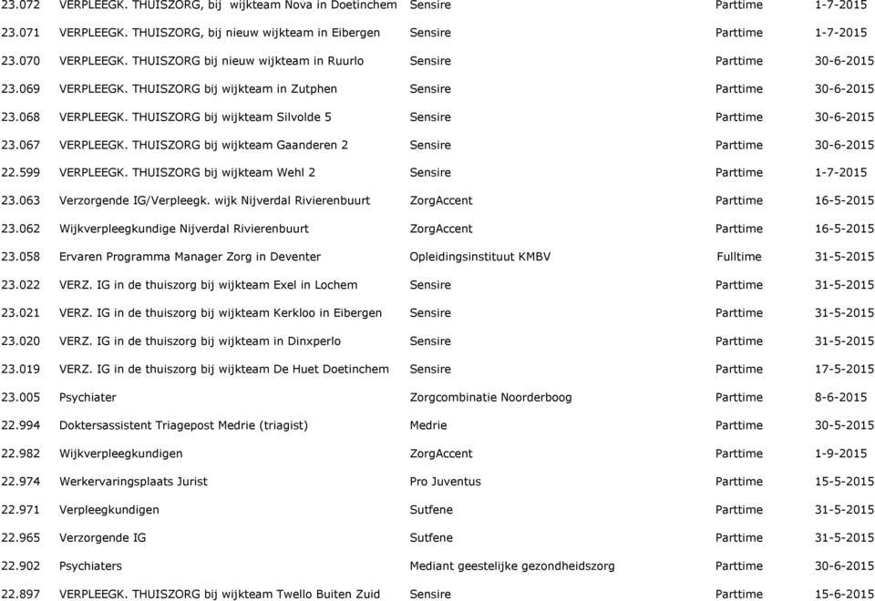 THUISZORG bij wijkteam Gaanderen 2 Sensire 22.599 VERPLEEGK. THUISZORG bij wijkteam Wehl 2 Sensire 23.063 Verzorgende IG/Verpleegk. wijk Nijverdal Rivierenbuurt ZorgAccent 23.