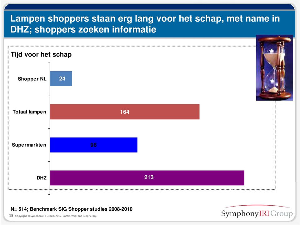 lampen 164 Supermarkten 96 DHZ 213 N= 514; Benchmark SIG Shopper