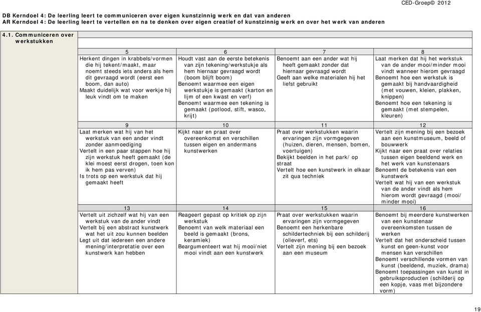 Communiceren over werkstukken Houdt vast aan de eerste betekenis Benoemt aan een ander wat hij van zijn tekening/werkstukje als heeft gemaakt zonder dat hem hiernaar gevraagd wordt hiernaar gevraagd