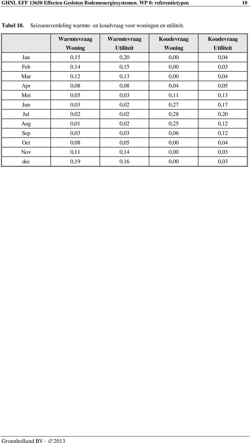 Warmtevraag Woning Warmtevraag Utiliteit Koudevraag Woning Koudevraag Utiliteit Jan 0,15 0,20 0,00 0,04 Feb 0,14 0,15 0,00 0,03