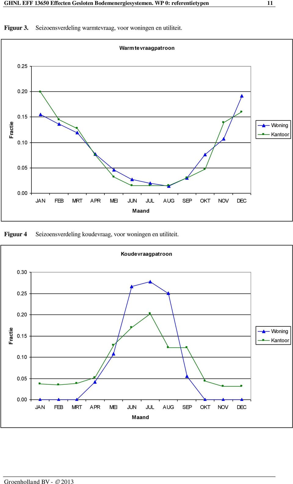 05 0.00 JAN FEB MRT APR MEI JUN JUL AUG SEP OKT NOV DEC Maand Figuur 4 Seizoensverdeling koudevraag, voor woningen en