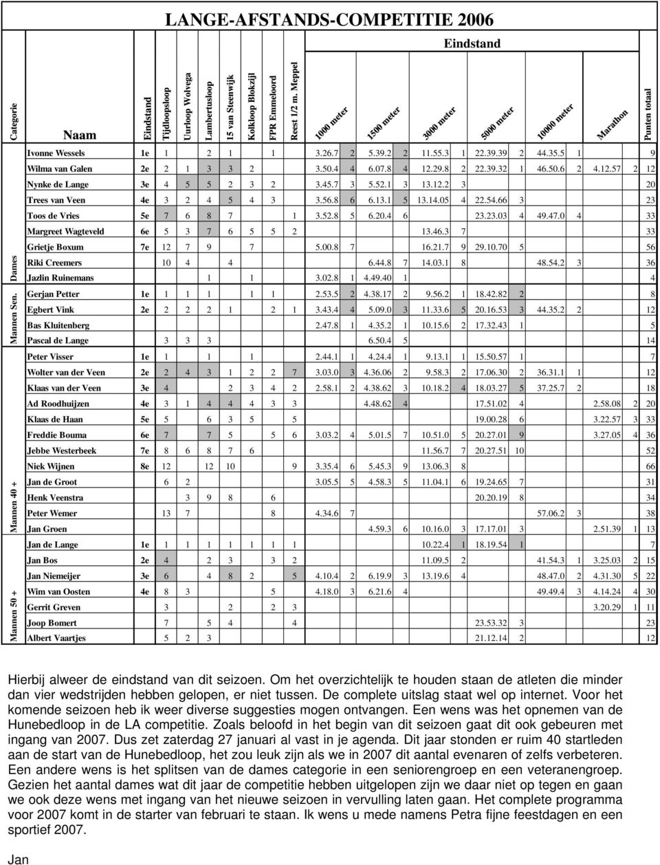 Meppel 1000 meter 1500 meter 3000 meter 5000 meter 10000 meter Marathon Ivonne Wessels 1e 1 2 1 1 3.26.7 2 5.39.2 2 11.55.3 1 22.39.39 2 44.35.5 1 9 Wilma van Galen 2e 2 1 3 3 2 3.50.4 4 6.07.8 4 12.