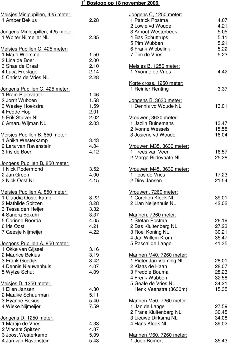 59 4 Fedde Hop 2.01 5 Erik Stuiver NL 2.02 6 Amaru Wijman NL 2.03 Meisjes Pupillen B, 850 meter: 1 Anika Westerkamp 3.43 2 Lara van Ravenstein 4.04 3 Iris de Boer 4.