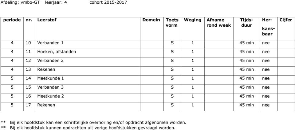 Verbanden 2 S 1 45 min nee 4 13 Rekenen S 1 45 min nee 5 14 Meetkunde 1 S 1 45 min nee 5 15 Verbanden 3 S 1 45 min nee 5 16