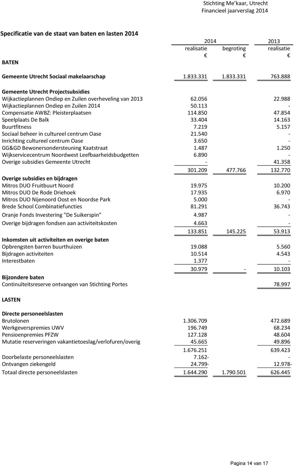 850 47.854 Speelplaats De Balk 33.404 14.163 Buurtfitness 7.219 5.157 Sociaal beheer in cultureel centrum Oase 21.540 - Inrichting cultureel centrum Oase 3.