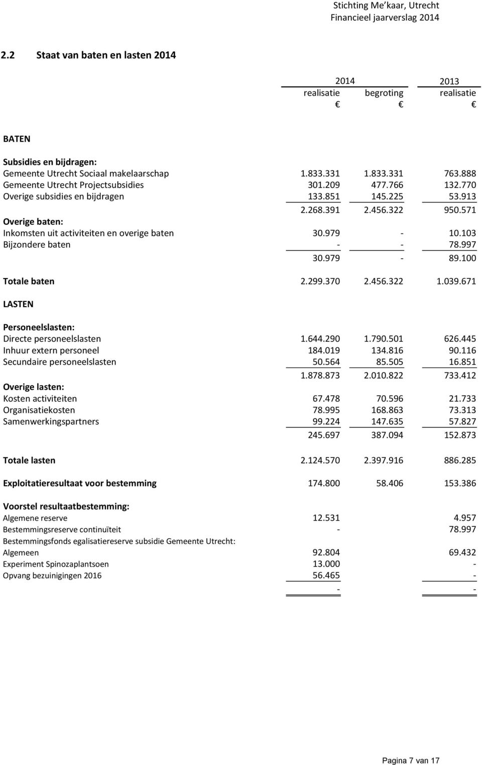 571 Overige baten: Inkomsten uit activiteiten en overige baten 30.979-10.103 Bijzondere baten - - 78.997 30.979-89.100 Totale baten 2.299.370 2.456.322 1.039.