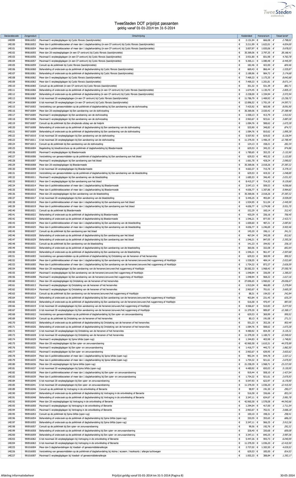 834,00 14E101 990616054 Meer dan 6 polikliniekbezoeken of meer dan 1 dagbehandeling (in een CF centrum) bij Cystic fibrosis (taaislijmziekte) 3.857,97 1.820,06 5.